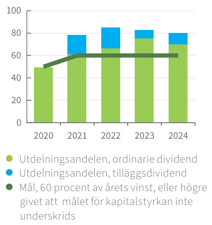 Ålandsbanken - Utdelningsandel procent 24 sw