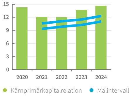 Ålandsbanken - Karnprimarkapitalrelation procent 24 sw