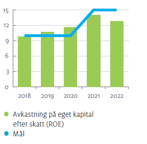 Ålandsbanken - ROE procent 22