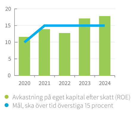 Ålandsbanken - ROE procent 24 sw